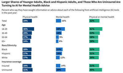 Who Turns to AI for Health Advice and Why It Matters for Mental Health