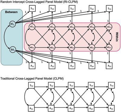 Random Intercept Cross-Lagged Panel Model (RI-CLPM): Brief Notes and Resources